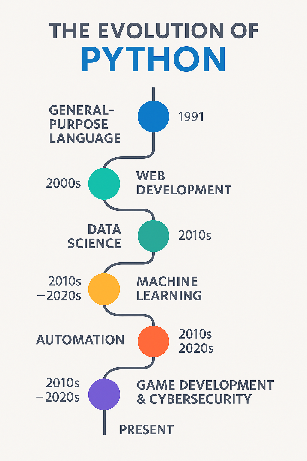 Python programming as a career, Evolution of python