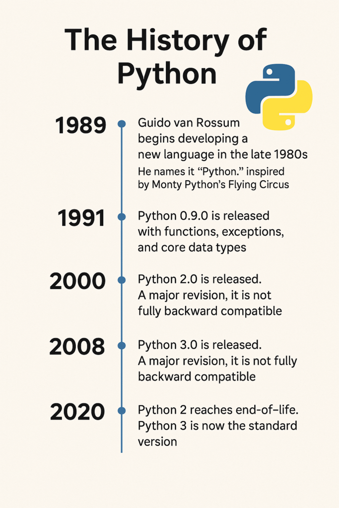 Python programming as a career, Who Developed Python